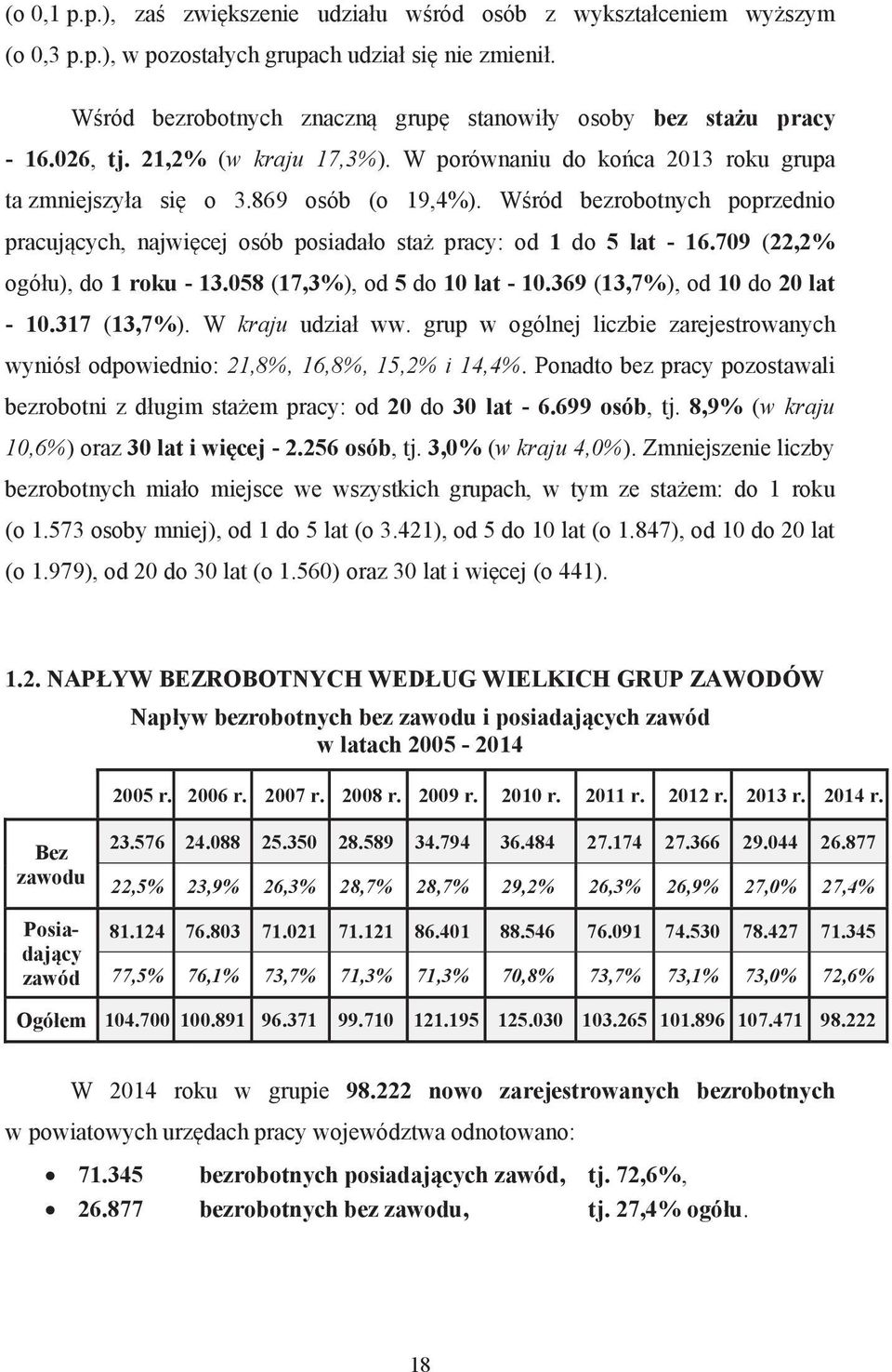 W ród bezrobotnych poprzednio pracuj cych, najwi cej osób posiada o sta pracy: od 1 do 5 lat - 16.709 (22,2% ogó u), do 1 roku - 13.058 (17,3%), od 5 do 10 lat - 10.369 (13,7%), od 10 do 20 lat - 10.