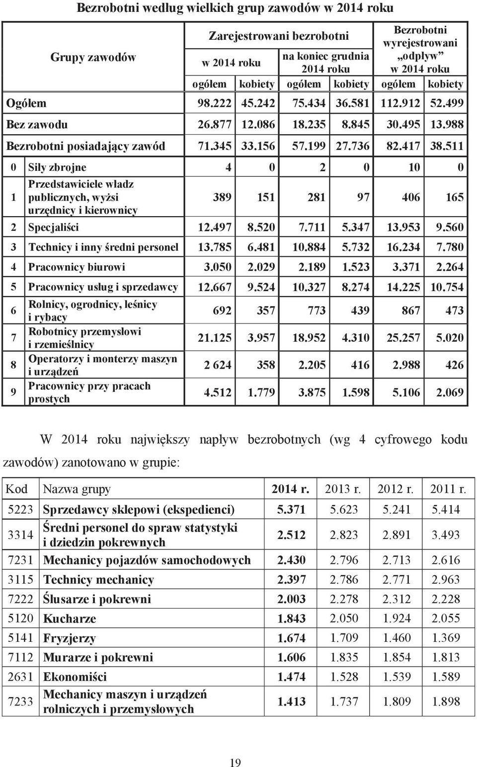 511 0 Si y zbrojne 4 0 2 0 10 0 1 Przedstawiciele w adz publicznych, wy si urz dnicy i kierownicy 389 151 281 97 406 165 2 Specjali ci 12.497 8.520 7.711 5.347 13.953 9.