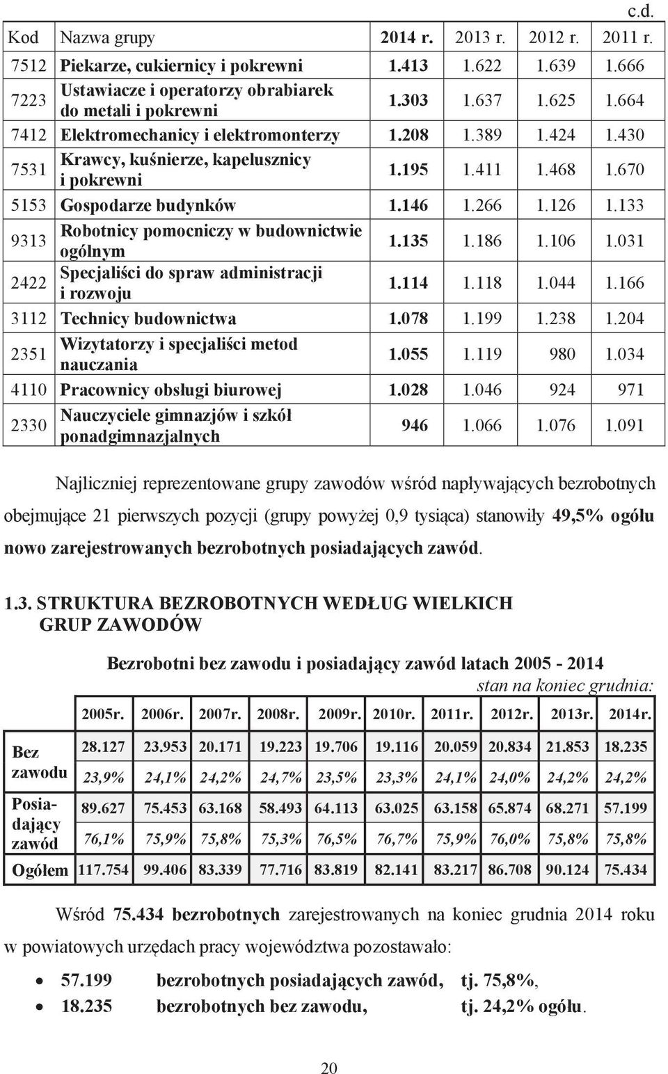 133 Robotnicy pomocniczy w budownictwie 9313 ogólnym 1.135 1.186 1.106 1.031 Specjali ci do spraw administracji 2422 i rozwoju 1.114 1.118 1.044 1.166 3112 Technicy budownictwa 1.078 1.199 1.238 1.