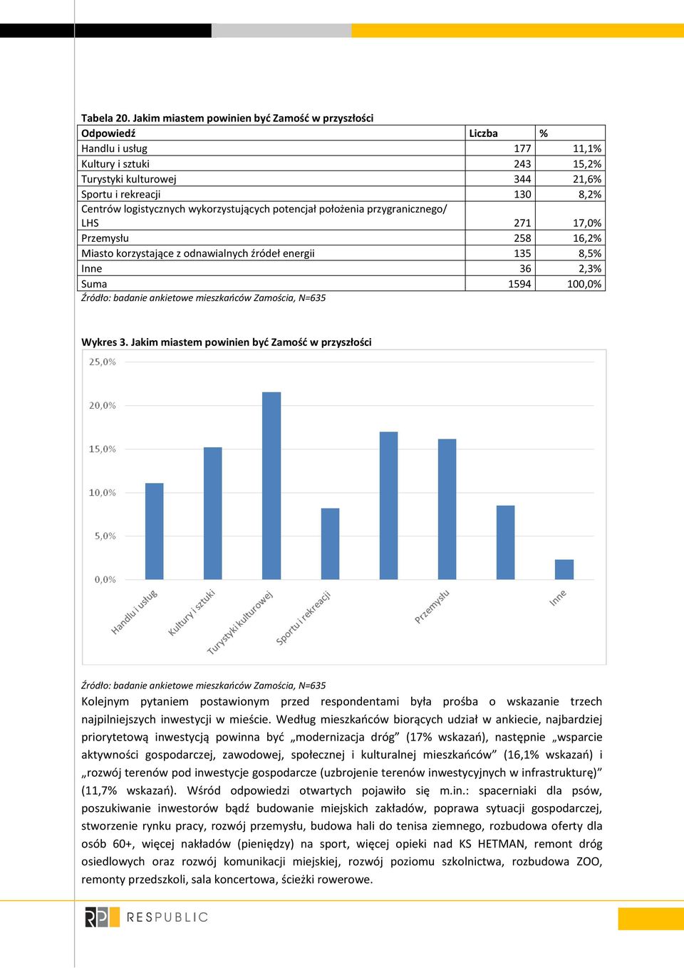 wykorzystujących potencjał położenia przygranicznego/ LHS 271 17,0% Przemysłu 258 16,2% Miasto korzystające z odnawialnych źródeł energii 135 8,5% Inne 36 2,3% Suma 1594 100,0% Wykres 3.