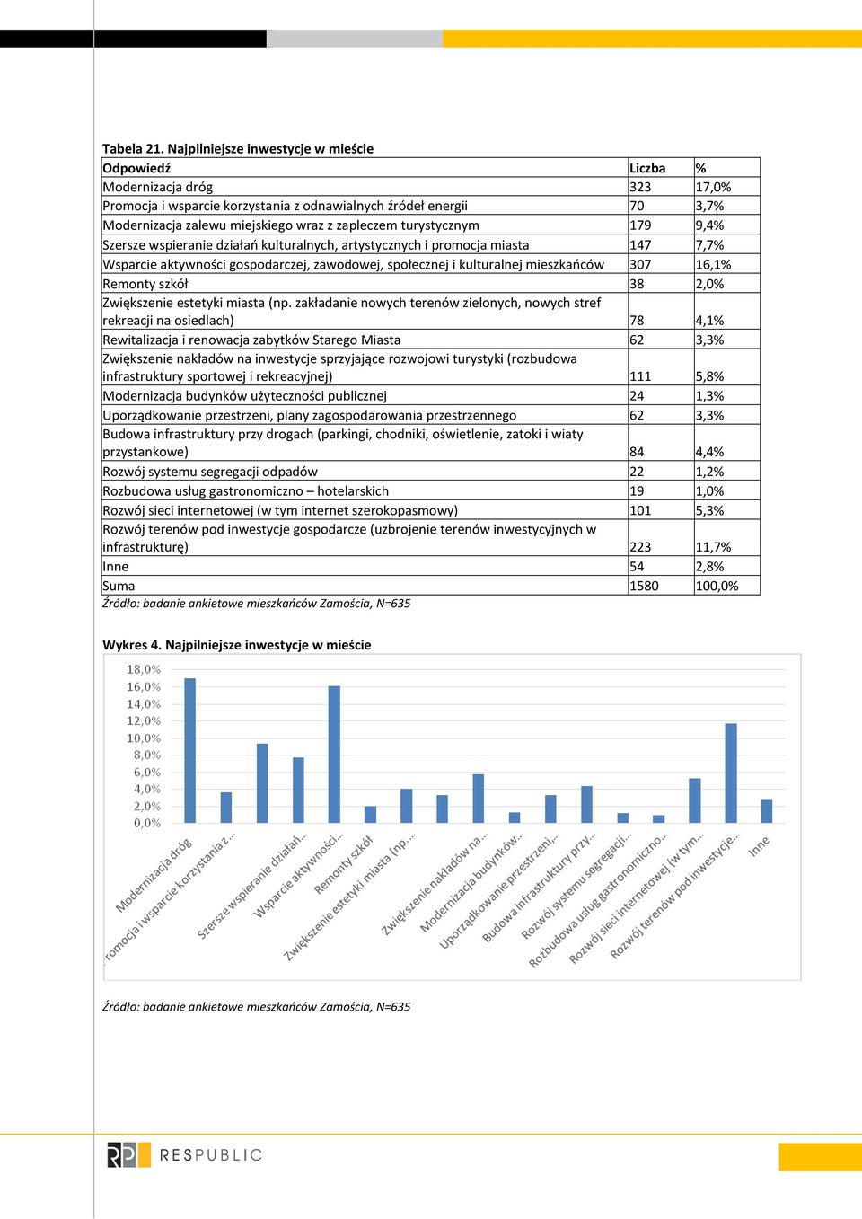 turystycznym 179 9,4% Szersze wspieranie działań kulturalnych, artystycznych i promocja miasta 147 7,7% Wsparcie aktywności gospodarczej, zawodowej, społecznej i kulturalnej mieszkańców 307 16,1%