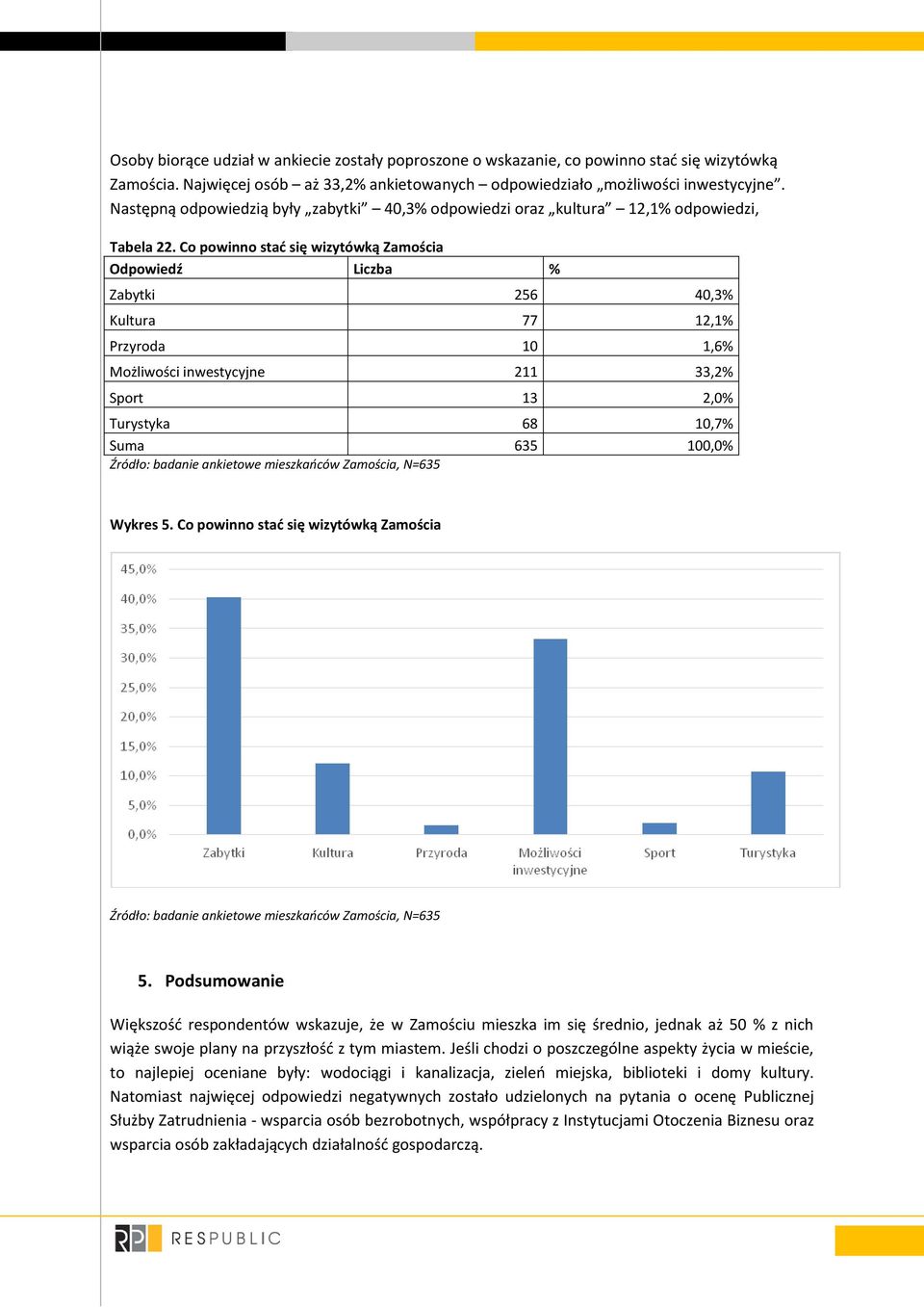 Co powinno stać się wizytówką Zamościa Liczba % Zabytki 256 40,3% Kultura 77 12,1% Przyroda 10 1,6% Możliwości inwestycyjne 211 33,2% Sport 13 2,0% Turystyka 68 10,7% Suma 635 100,0% Wykres 5.