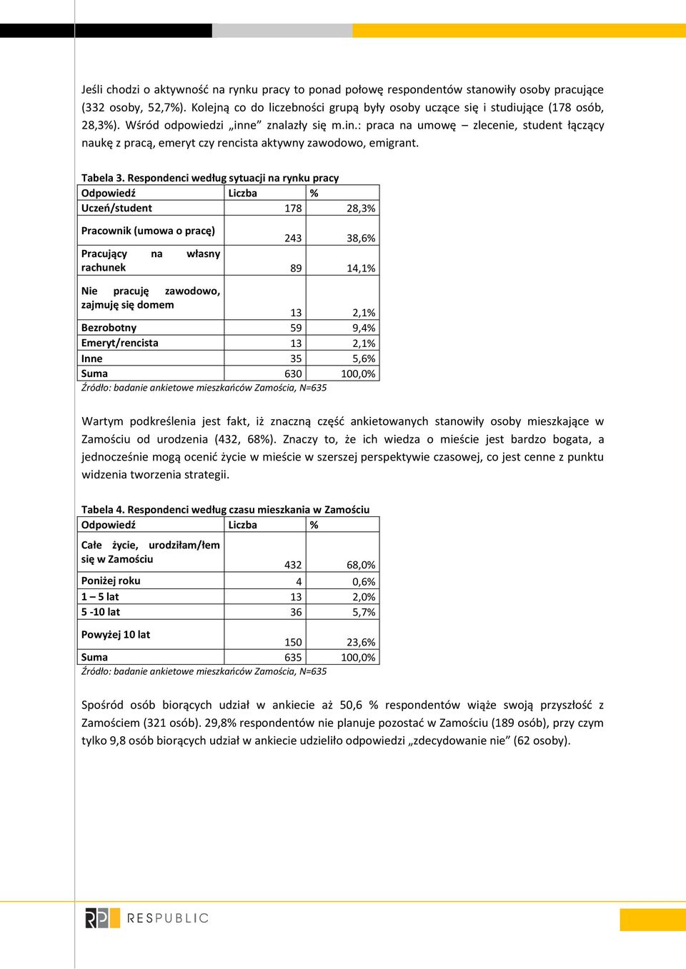 Respondenci według sytuacji na rynku pracy Liczba % Uczeń/student 178 28,3% Pracownik (umowa o pracę) 243 38,6% Pracujący na własny rachunek 89 14,1% Nie pracuję zawodowo, zajmuję się domem 13 2,1%