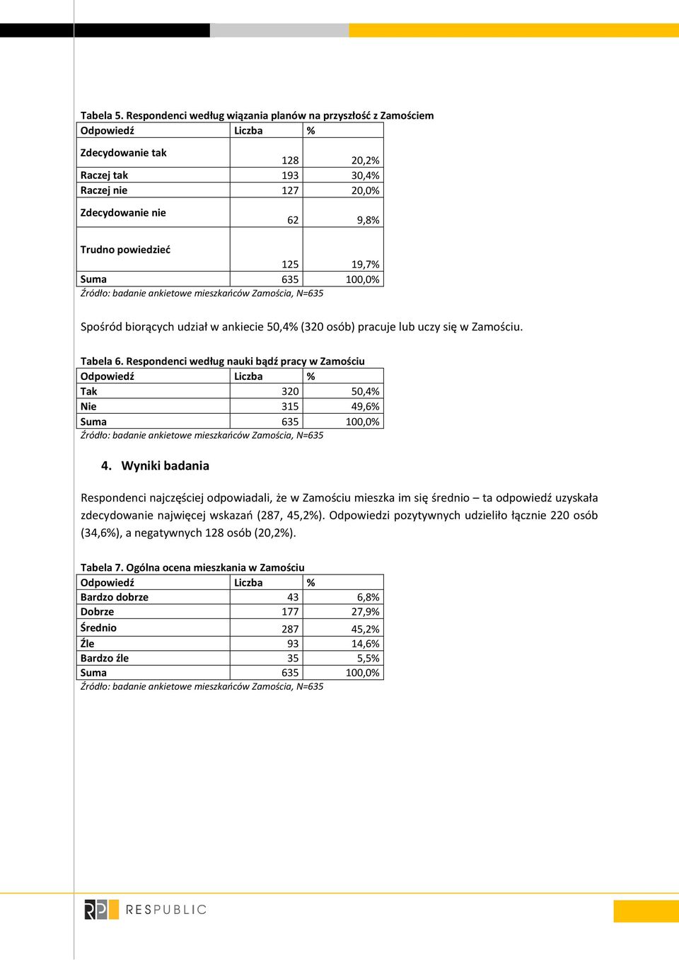 635 100,0% Spośród biorących udział w ankiecie 50,4% (320 osób) pracuje lub uczy się w Zamościu. Tabela 6.