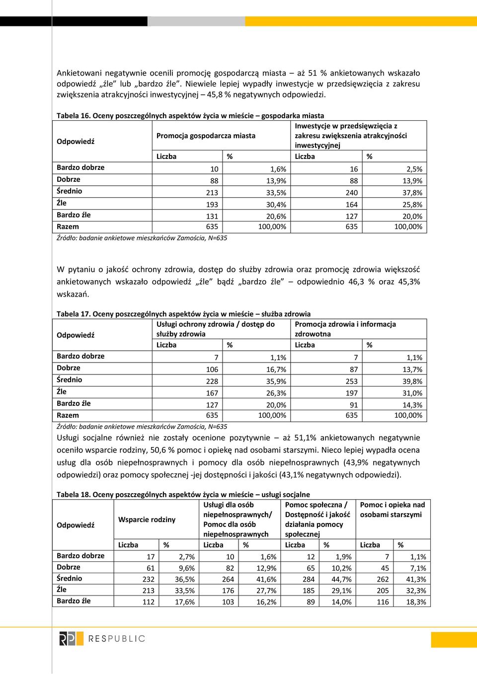 Oceny poszczególnych aspektów życia w mieście gospodarka miasta Inwestycje w przedsięwzięcia z Promocja gospodarcza miasta zakresu zwiększenia atrakcyjności inwestycyjnej Liczba % Liczba % Bardzo