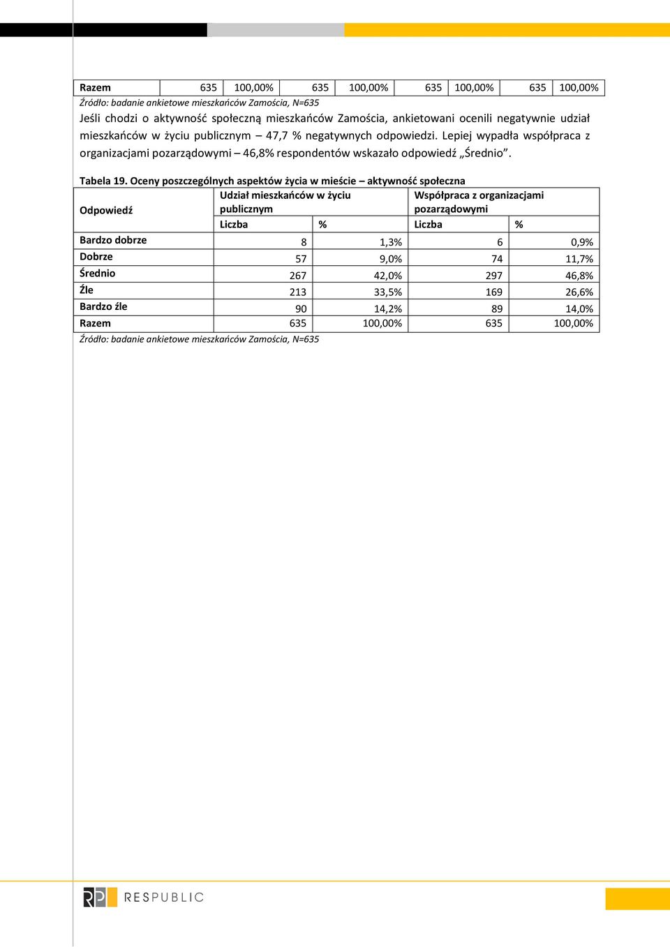 Oceny poszczególnych aspektów życia w mieście aktywność społeczna Udział mieszkańców w życiu publicznym Współpraca z organizacjami pozarządowymi Liczba % Liczba %