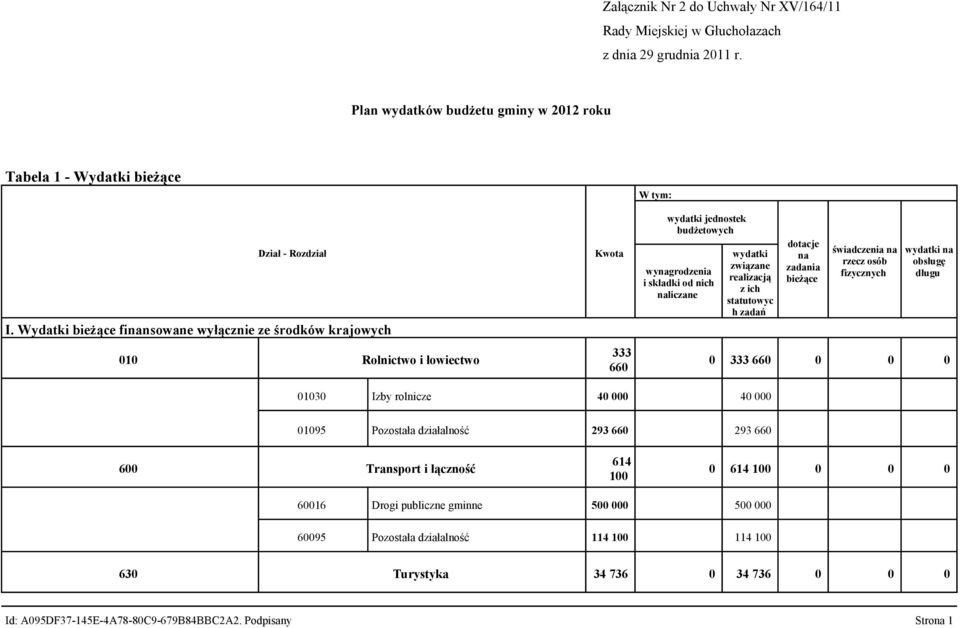 realizacją z ich statutowyc h zadań dotacje na zadania bieżące świadczenia na rzecz osób fizycznych wydatki na obsługę długu 0 333 660 0 0 0 01030 Izby rolnicze 40 40 01095 Pozostała działalność 293