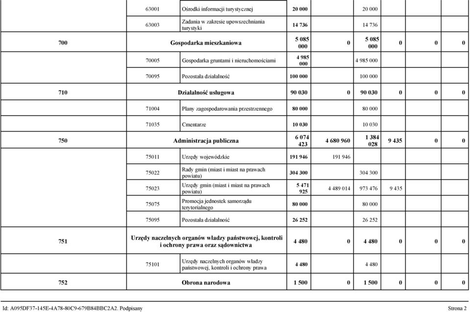 publiczna 6 074 423 4 680 960 1 384 028 9 435 0 0 75011 Urzędy wojewódzkie 191 946 191 946 75022 75023 75075 Rady gmin (miast i miast na prawach powiatu) Urzędy gmin (miast i miast na prawach