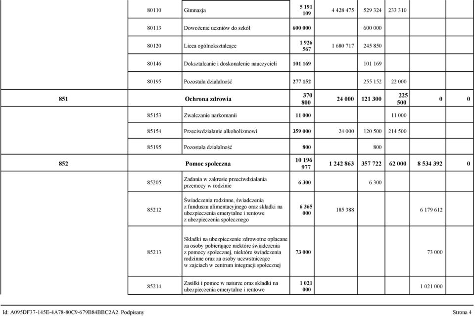 500 85195 Pozostała działalność 800 800 852 Pomoc społeczna 10 196 977 1 242 863 357 722 62 8 534 392 0 85205 Zadania w zakresie przeciwdziałania przemocy w rodzinie 6 300 6 300 85212 Świadczenia