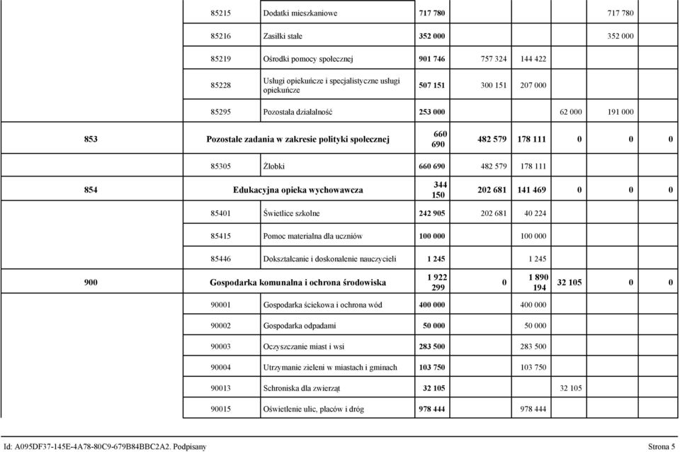 wychowawcza 344 150 202 681 141 469 0 0 0 85401 Świetlice szkolne 242 905 202 681 40 224 85415 Pomoc materialna dla uczniów 100 100 85446 Dokształcanie i doskonalenie nauczycieli 1 245 1 245 900