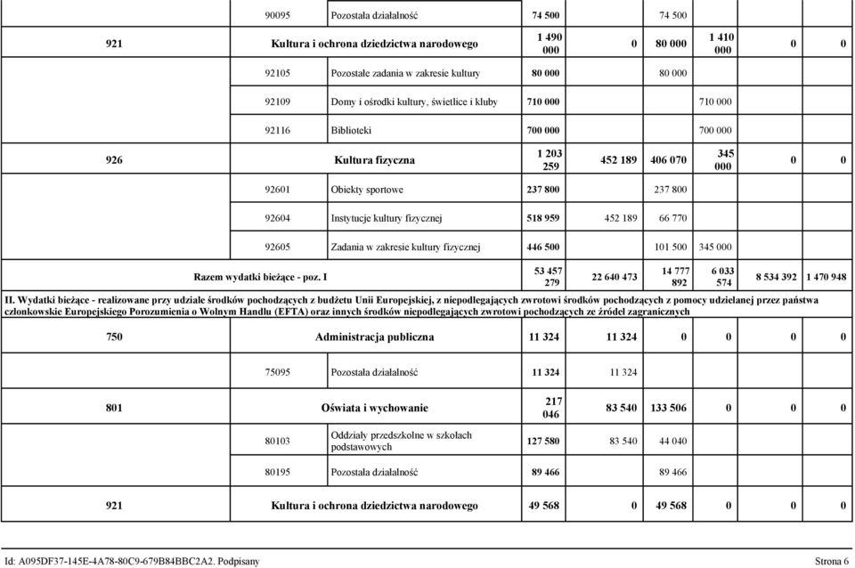 wydatki bieżące - poz. I 92605 Zadania w zakresie kultury fizycznej 446 500 101 500 345 53 457 279 22 640 473 14 777 892 6 033 574 8 534 392 1 470 948 II.