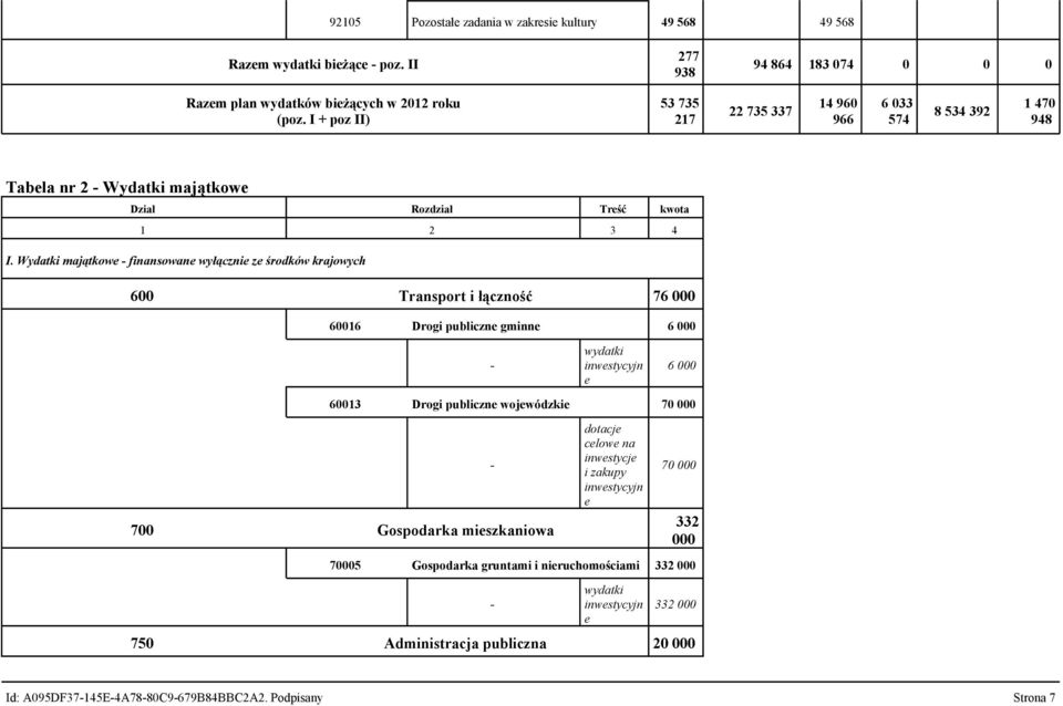 Wydatki majątkowe - finansowane wyłącznie ze środków krajowych 600 Transport i łączność 76 60016 Drogi publiczne gminne 6 - wydatki inwestycyjn e 6 60013 Drogi publiczne wojewódzkie 70
