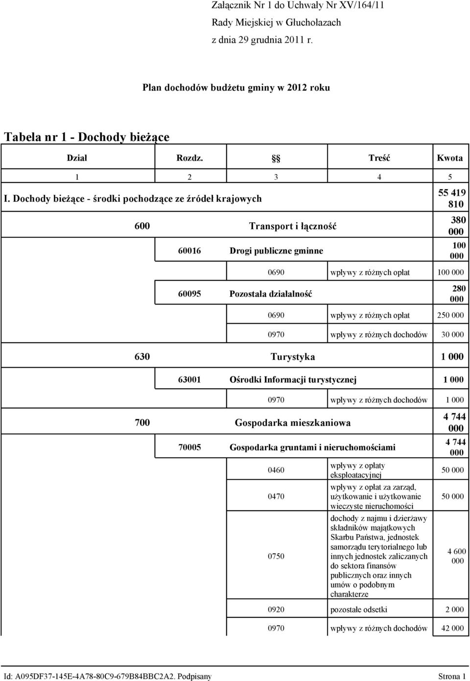 Dochody bieżące - środki pochodzące ze źródeł krajowych 600 Transport i łączność 60016 Drogi publiczne gminne 55 419 810 380 100 0690 wpływy z różnych opłat 100 60095 Pozostała działalność 280 0690