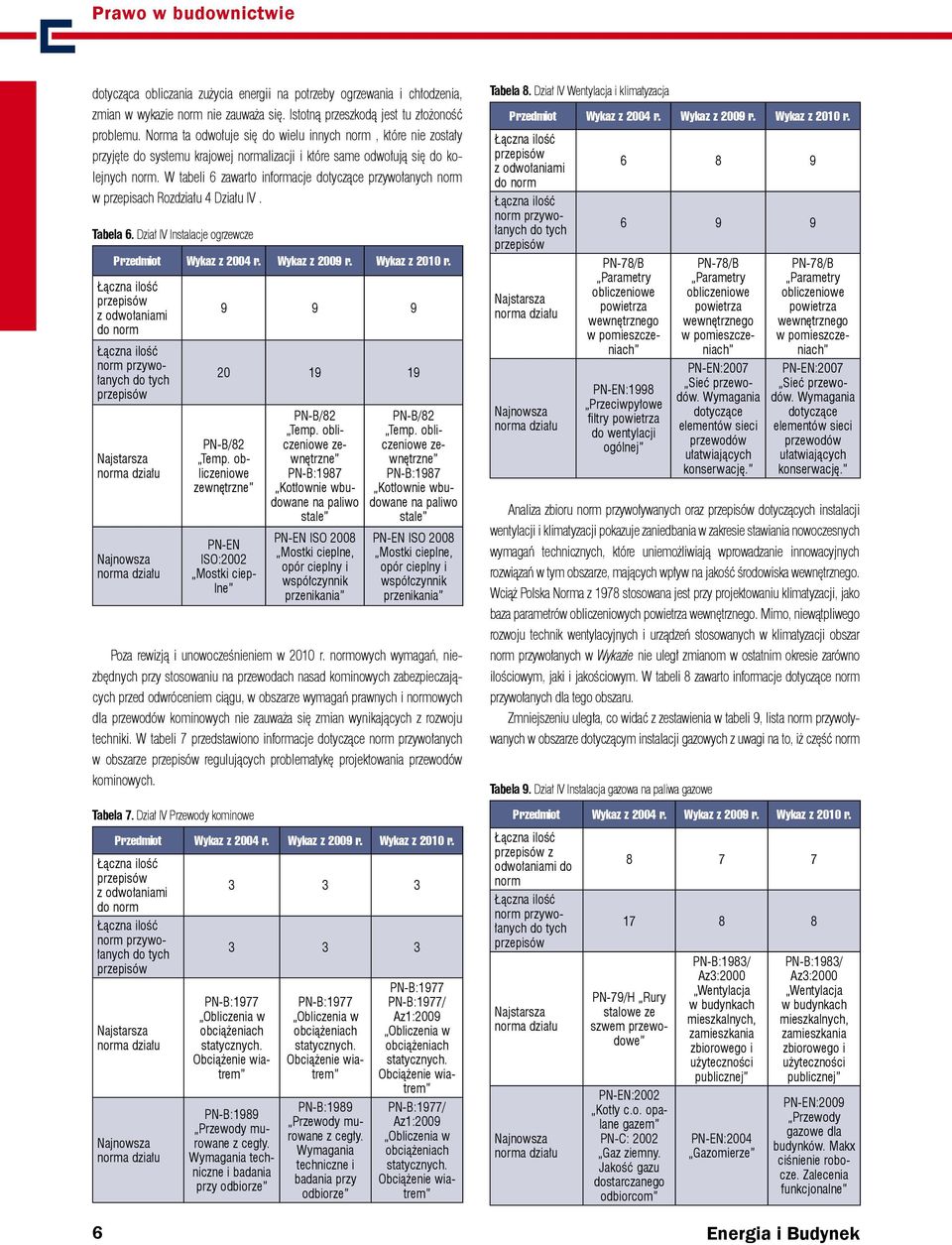 W tabeli 6 zawarto informacje dotyczące przywołanych norm w przepisach Rozdziału 4 Działu IV. Tabela 6. Dział IV Instalacje ogrzewcze 9 9 9 20 19 19 PN-B/82 Temp.