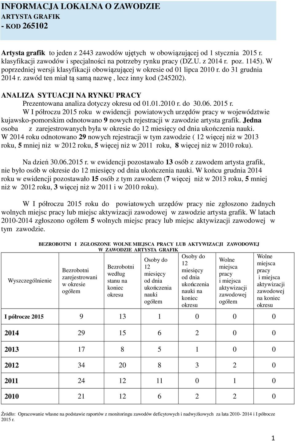 zawód ten miał tą samą nazwę, lecz inny kod (245202). ANALIZA SYTUACJI NA RYNKU PRACY Prezentowana analiza dotyczy okresu od 01.01.2010 r. do 30.06. 2015 r.