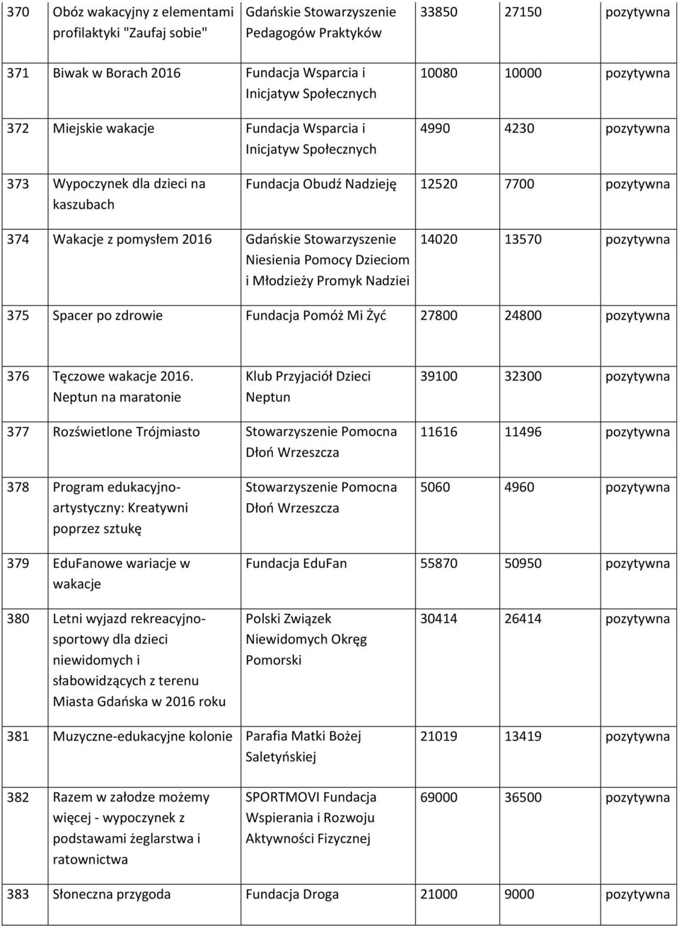 pomysłem 2016 Gdańskie Stowarzyszenie Niesienia Pomocy Dzieciom i Młodzieży Promyk Nadziei 14020 13570 pozytywna 375 Spacer po zdrowie Fundacja Pomóż Mi Żyć 27800 24800 pozytywna 376 Tęczowe wakacje