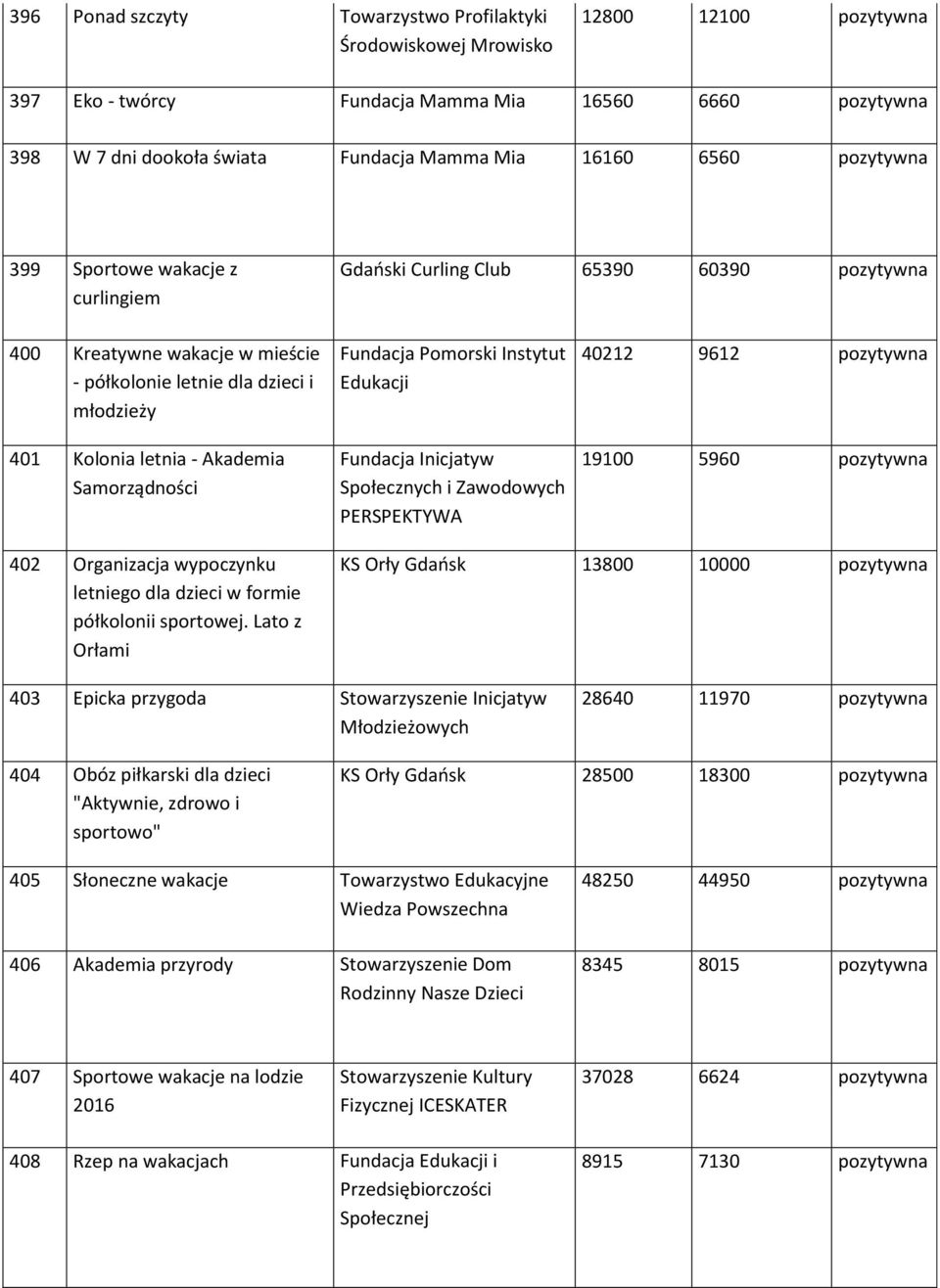 Samorządności Fundacja Pomorski Instytut Edukacji Fundacja Inicjatyw Społecznych i Zawodowych PERSPEKTYWA 40212 9612 pozytywna 19100 5960 pozytywna 402 Organizacja wypoczynku letniego dla dzieci w