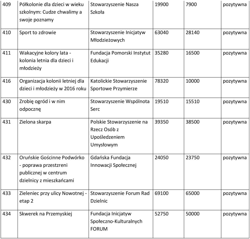 Katolickie Stowarzyszenie Sportowe Przymierze Stowarzyszenie Wspólnota Serc 35280 16500 pozytywna 78320 10000 pozytywna 19510 15510 pozytywna 431 Zielona skarpa Polskie Stowarzyszenie na Rzecz Osób z