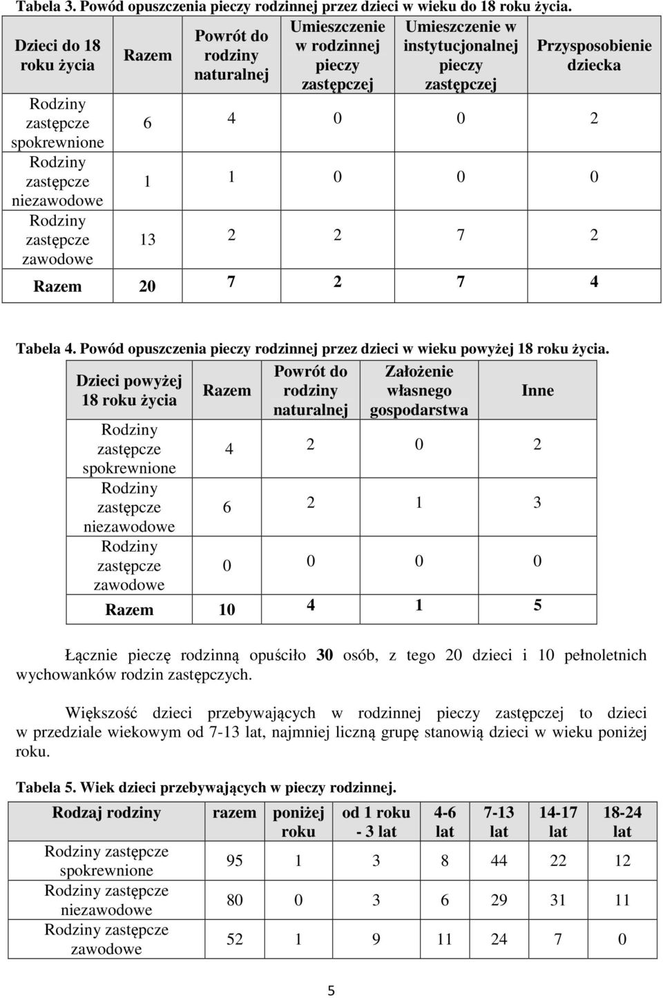 zastępcze niezawodowe Rodziny zastępcze zawodowe Przysposobienie dziecka 6 4 0 0 2 1 1 0 0 0 13 2 2 7 2 Razem 20 7 2 7 4 Tabela 4.