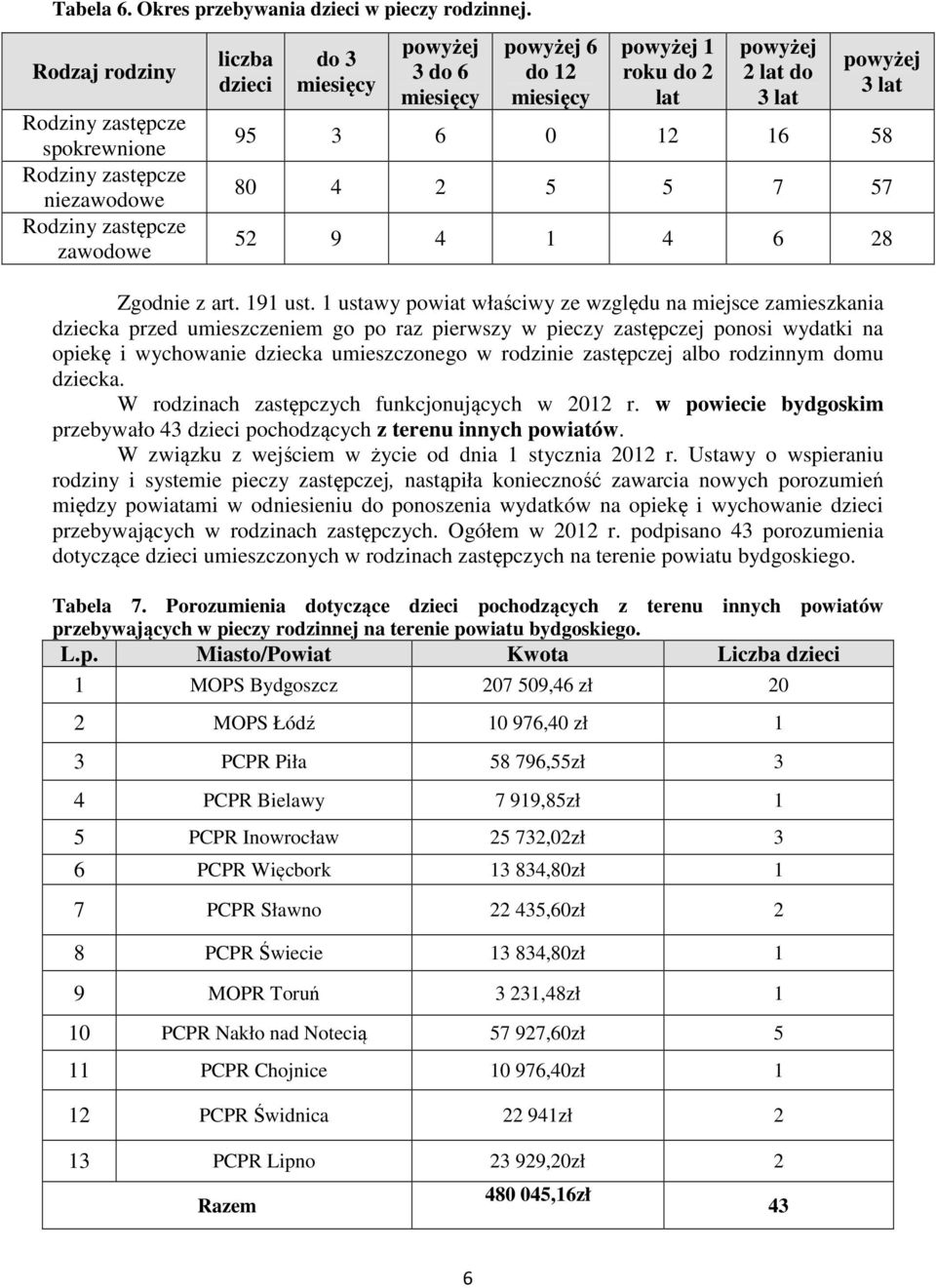 zastępczej albo rodzinnym domu dziecka. W rodzinach zastępczych funkcjonujących w 2012 r. w powiecie bydgoskim przebywało 43 dzieci pochodzących z terenu innych powiatów.