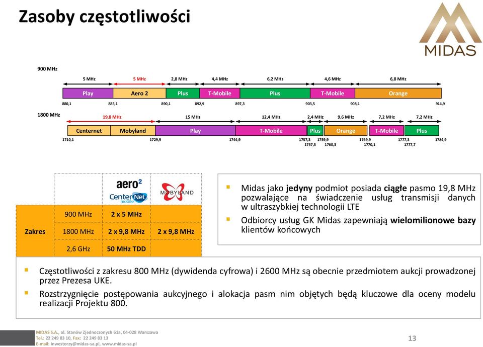 5 MHz Zakres 1800 MHz 2 x 9,8 MHz 2 x 9,8 MHz Midas jako jedyny podmiot posiada ciągłe pasmo 19,8 MHz pozwalające na świadczenie usług transmisji danych w ultraszybkiej technologii LTE Odbiorcy usług