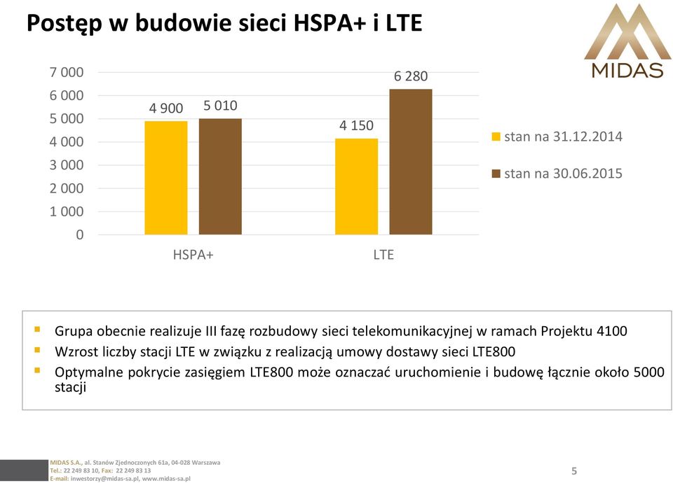 2015 1 000 0 HSPA+ LTE Grupa obecnie realizuje III fazę rozbudowy sieci telekomunikacyjnej w ramach