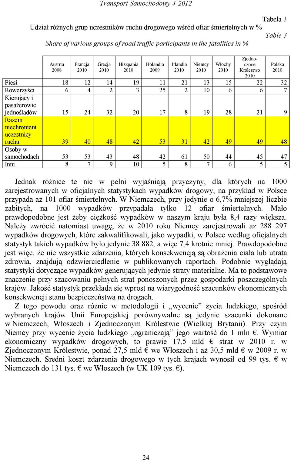 jednośladów 15 24 32 20 17 8 19 28 21 9 Razem niechronieni uczestnicy ruchu 39 40 48 42 53 31 42 49 49 48 Osoby w samochodach 53 53 43 48 42 61 50 44 45 47 Inni 8 7 9 10 5 8 7 6 5 5 Jednak różnice te