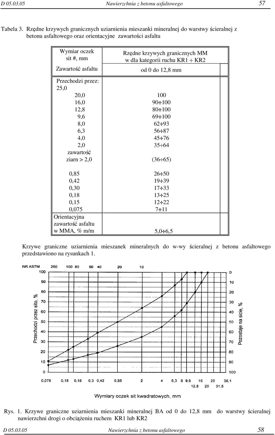 25,0 20,0 16,0 12,8 9,6 8,0 6,3 4,0 2,0 zawartość ziarn > 2,0 Rzędne krzywych granicznych MM w dla kategorii ruchu KR1 KR2 od 0 do 12,8 mm 100 90 100 80 100 69 100 62 93 56 87 45 76 35 64 (36 65)