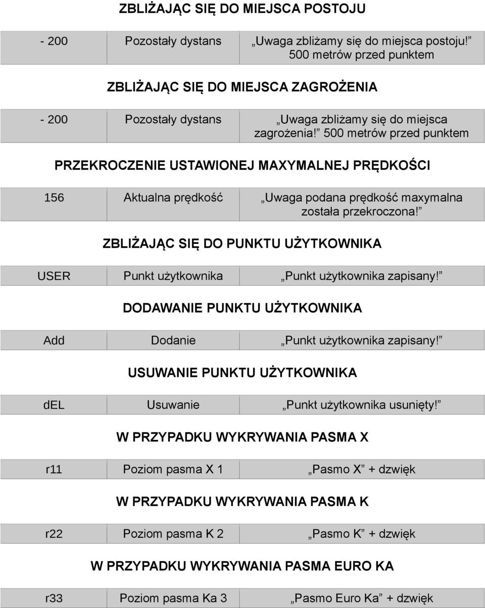500 metrów przed punktem PRZEKROCZENIE USTAWIONEJ MAXYMALNEJ PRĘDKOŚCI 156 Aktualna prędkość Uwaga podana prędkość maxymalna została przekroczona!