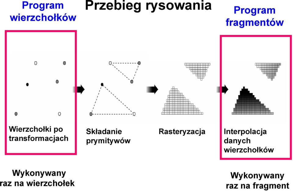 prymitywów Rasteryzacja Interpolacja danych