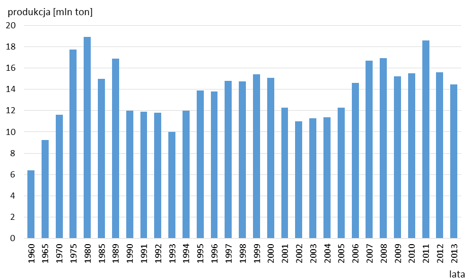 Produkcja cementu w Polsce w latach 1960-2013