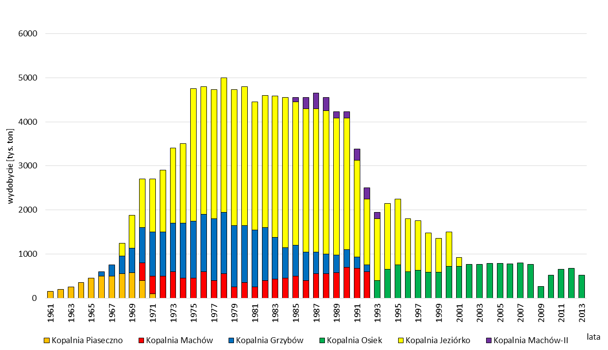 Roczne wydobycie siarki w Polsce do 2013 r.