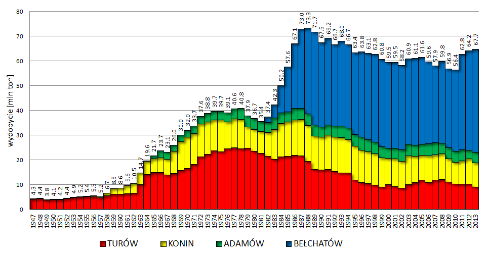 Wydobycie węgla brunatnego od 1947 do 2013 roku