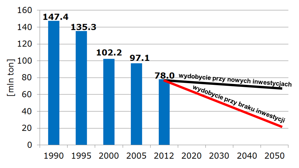 Prognozowane wydobycie węgla