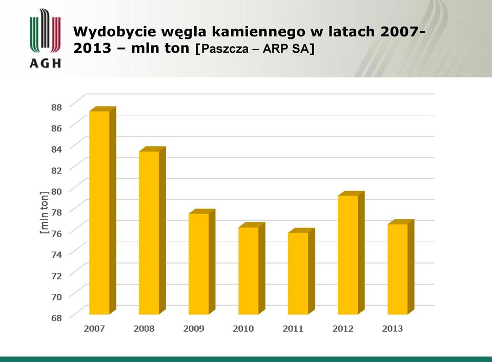 latach 2007-2013