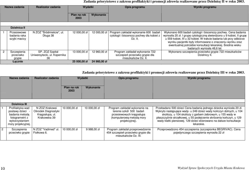 Kopernika 36 Łącznie 25 000,00 24 960,00 12 000,00 12 000,00 Program zakładał wykonanie 600 badań cytologii i biocenozy pochwy dla kobiet z Dz. II.