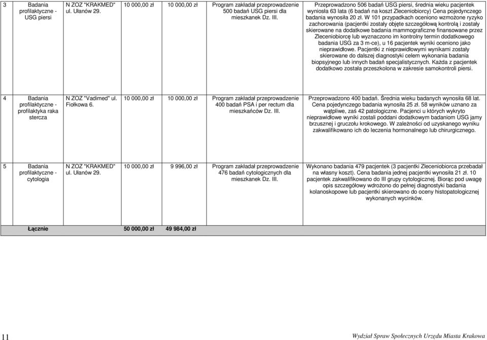 W 101 przypadkach oceniono wzmoŝone ryzyko zachorowania (pacjentki zostały objęte szczegółową kontrolą i zostały skierowane na dodatkowe badania mammograficzne finansowane przez Zleceniobiorcę lub