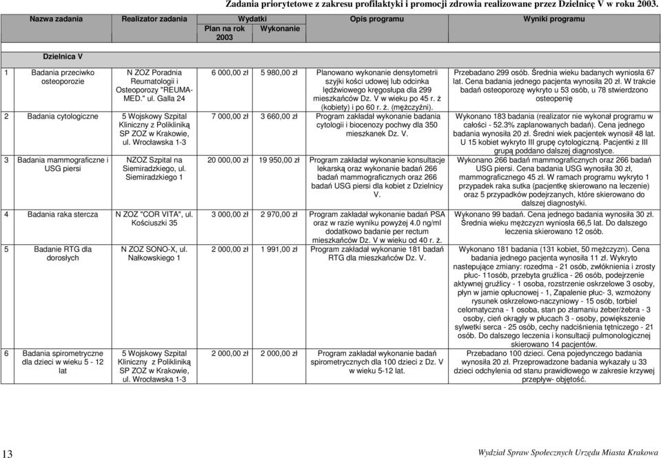 Galla 24 2 Badania cytologiczne 5 Wojskowy Szpital Kliniczny z Polikliniką SP ZOZ w Krakowie, ul. Wrocławska 1-3 3 Badania mammograficzne i USG piersi NZOZ Szpital na Siemiradzkiego, ul.