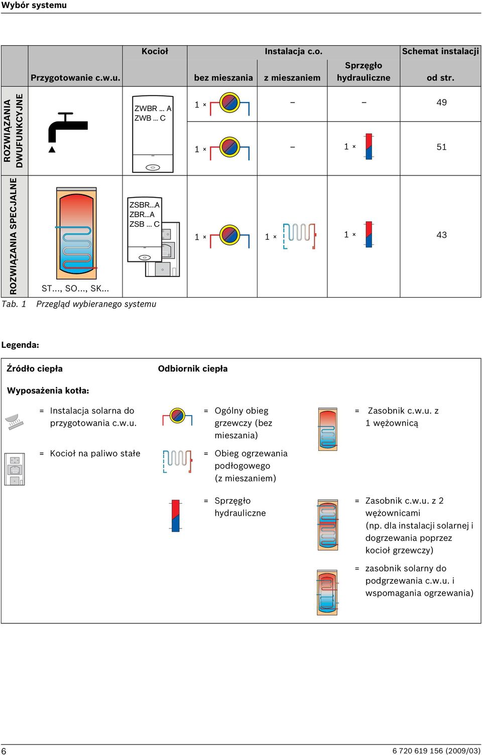 .. C Przegląd wybieranego systemu 1 1 1 43 Legenda: Źródło ciepła Odbiornik ciepła Wyposażenia kotła: = Instalacja solarna do przygotowania c.w.u. = Ogólny obieg grzewczy (bez mieszania) = Zasobnik c.
