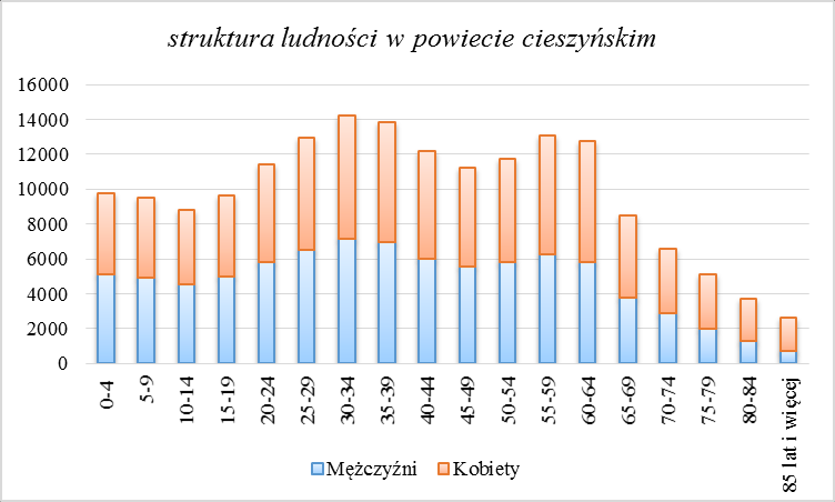 W powiecie cieszyńskim mieszka 177 708 osób ( GUS stan na 31-12-2014), co stanowi 3,9% ludności woj. śląskiego. Jest więcej kobiet (51,5%) niż mężczyzn.