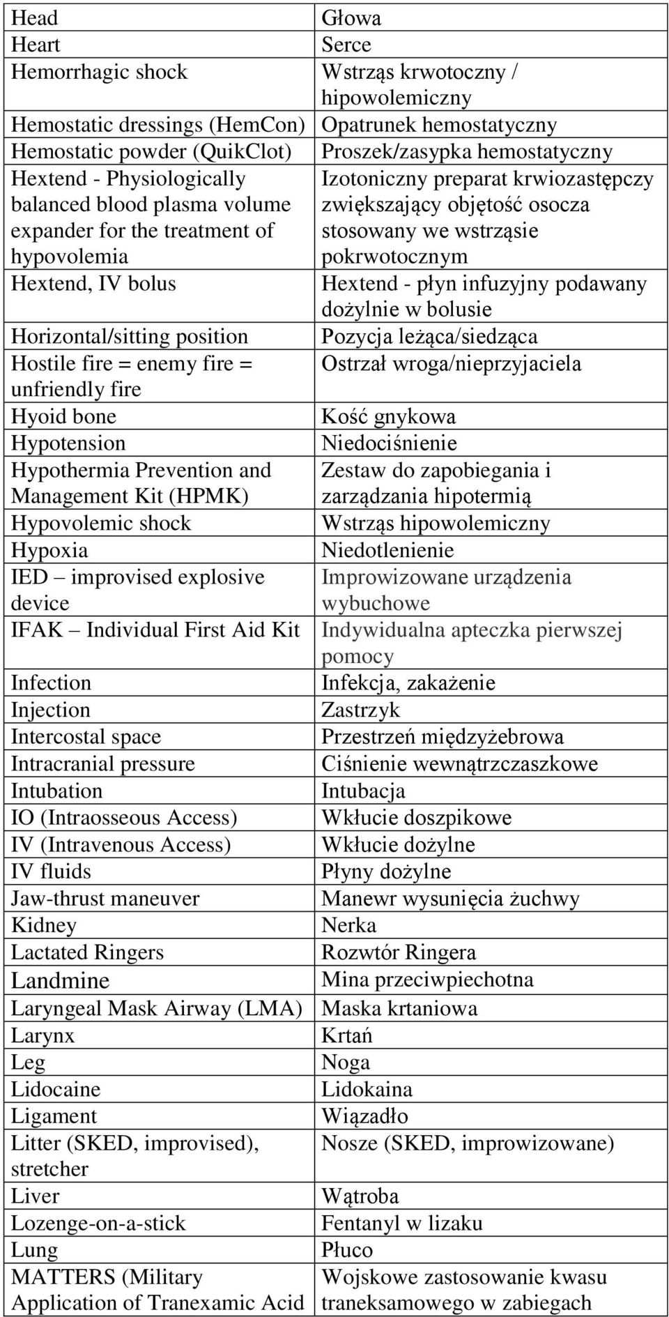 IV bolus Hextend - płyn infuzyjny podawany dożylnie w bolusie Horizontal/sitting position Pozycja leżąca/siedząca Hostile fire = enemy fire = Ostrzał wroga/nieprzyjaciela unfriendly fire Hyoid bone