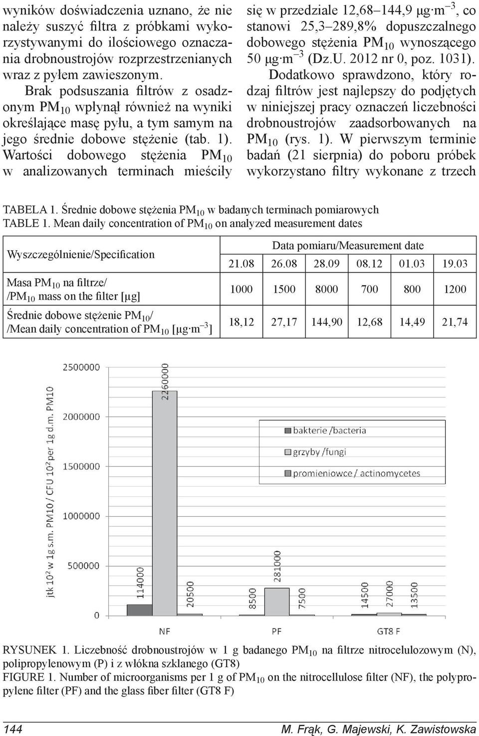 Wartości dobowego stężenia PM 10 w analizowanych terminach mieściły się w przedziale 12,68 144,9 μg m 3, co stanowi 25,3 289,8% dopuszczalnego dobowego stężenia PM 10 wynoszącego 50 μg m 3 (Dz.U.