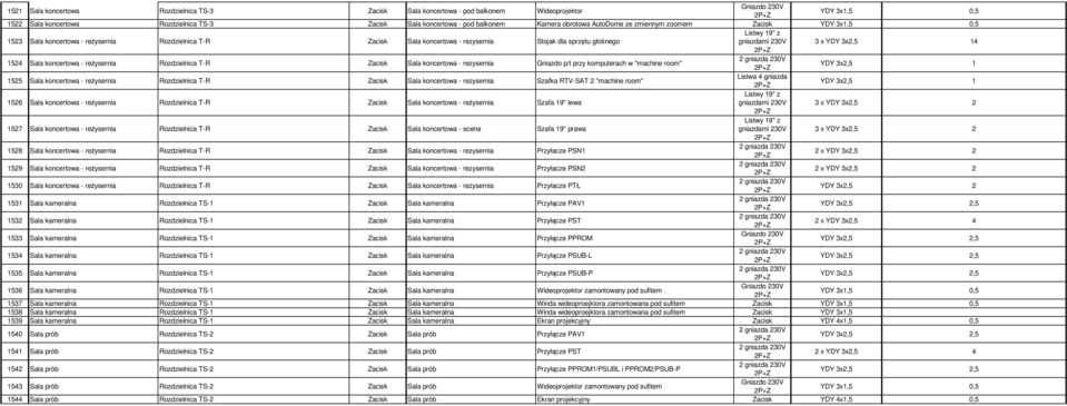 1524 Rozdzielnica T-R Zacisk Sala koncertowa - rezysernia Gniazdo p/t przy komputerach w "machine room" YDY 3x2,5 1 1525 Rozdzielnica T-R Zacisk Sala koncertowa - rezysernia Szafka RTV-SAT 2 "machine