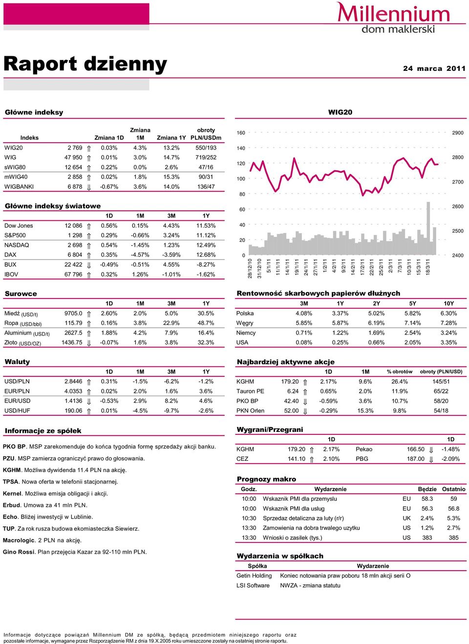 12% NASDAQ 2 698.54% -1.45% 1.23% 12.49% DAX 6 84.35% -4.57% -3.59% 12.68% BUX 22 422 -.49% -.51% 4.55% -8.27% IBOV 67 796.32% 1.26% -1.1% -1.