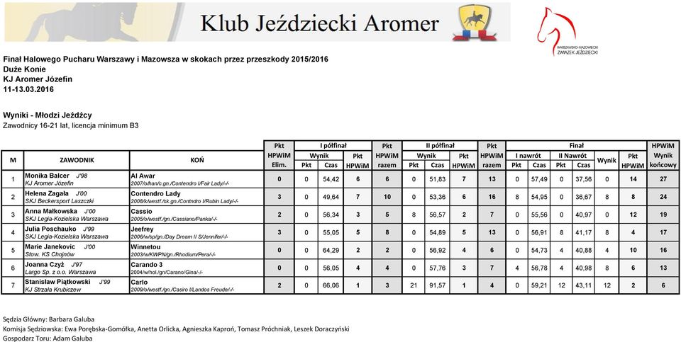 /Contendro I/Fair Lady/-/- Contendro Lady 008/k/westf./sk.gn./Contndro I/Rubin Lady/-/- Cassio 00/o/westf./gn./Cassiano/Panka/-/- Jeefrey 00/w/sp/gn./Day Dream II /Jennifer/-/- Winnetou 00/w/KWPN/gn.