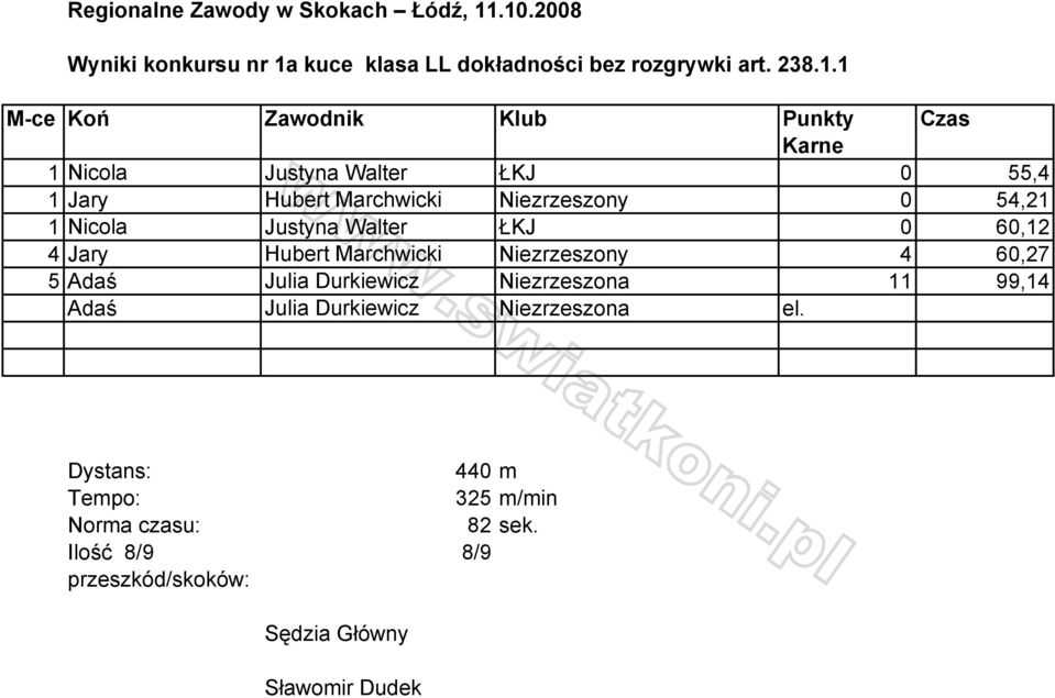 1 M-ce Koń Zawodnik Klub Punkty Czas Karne 1 Nicola Justyna Walter ŁKJ 0 55,4 1 Jary Hubert Marchwicki