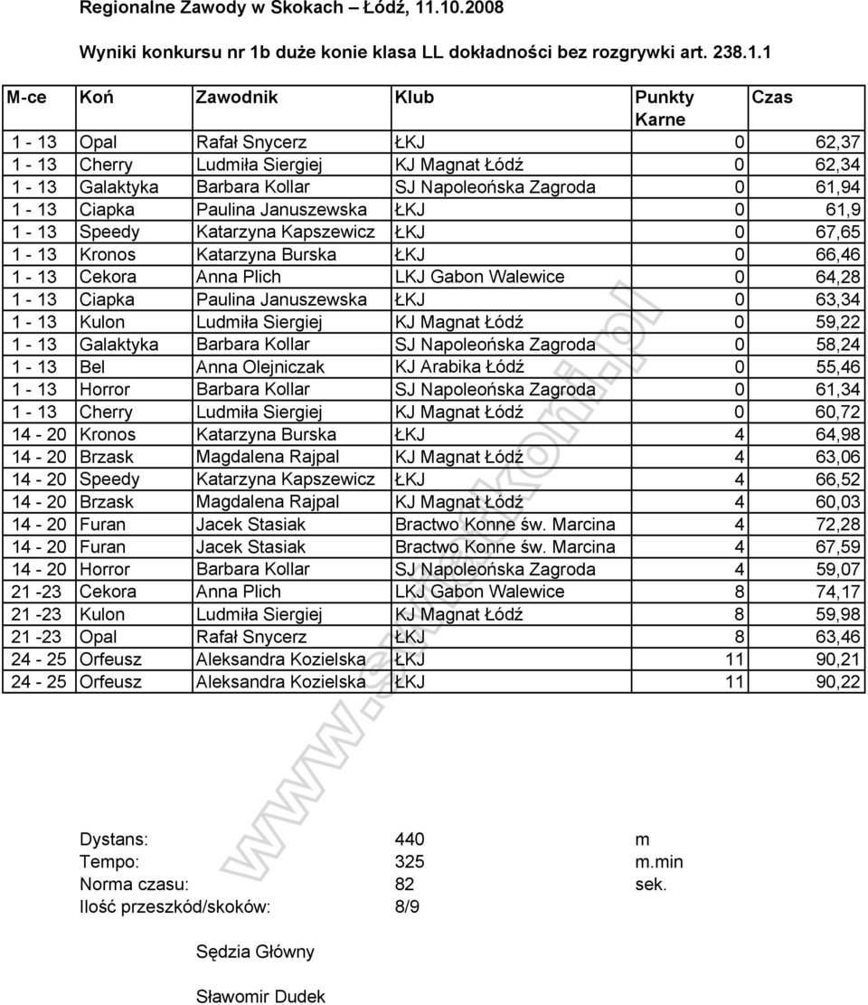 1 M-ce Koń Zawodnik Klub Punkty Czas Karne 1-13 Opal Rafał Snycerz ŁKJ 0 62,37 1-13 Cherry Ludmiła Siergiej KJ Magnat Łódź 0 62,34 1-13 Galaktyka Barbara Kollar SJ Napoleońska Zagroda 0 61,94 1-13