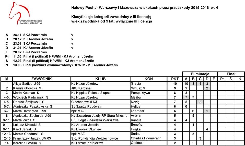 3 Finał (II półfinał) HPWiM - KJ Aromer Józefin N 13.