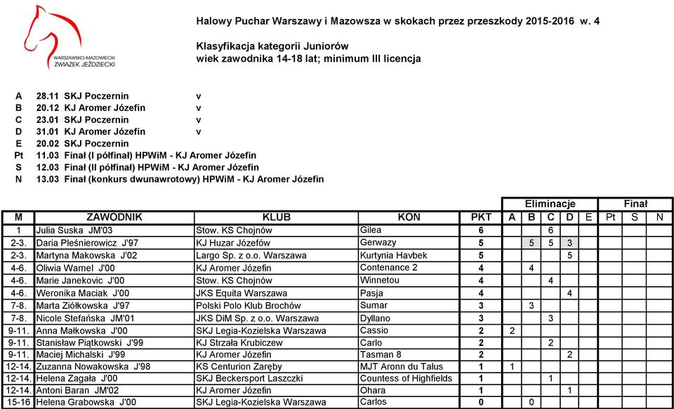 3 Finał (konkurs dwunawrotowy) HPWiM - KJ Aromer Józefin 1 Julia Suska JM'3 Stow. KS Chojnów Gilea 6 6 2-3. Daria Pleśnierowicz J'97 KJ Huzar Józefów Gerwazy 5 5 5 3 2-3.
