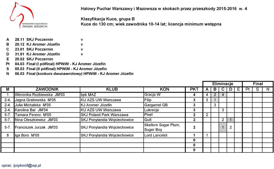 3 Finał (konkurs dwunawrotowy) HPWiM - KJ Aromer Józefin 1 Weronika Rozbiewska JM'3 bpk MAZ Gracja W 4 4 2 4 2-4. Jagna Grabowska M'5 KU AZS UW Warszawa Filip 3 3 1 2-4.
